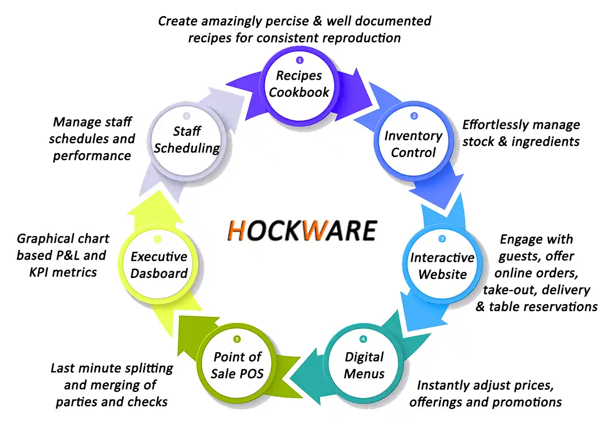 Hockware Restaurant Business Owners Secret to Success